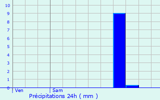 Graphique des précipitations prvues pour Saint-Andr-de-Cubzac