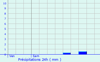 Graphique des précipitations prvues pour Saint-Julien-le-Petit