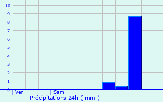 Graphique des précipitations prvues pour Loupiac-de-la-Role