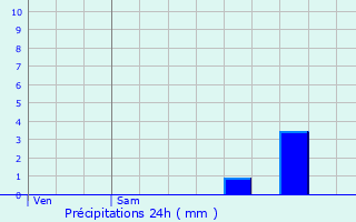 Graphique des précipitations prvues pour Saint-Cme