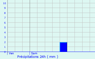 Graphique des précipitations prvues pour Saint-Junien