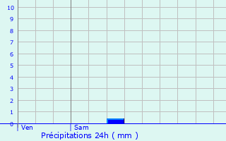 Graphique des précipitations prvues pour Riolas