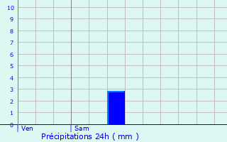 Graphique des précipitations prvues pour Ralville