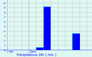 Graphique des précipitations prvues pour L