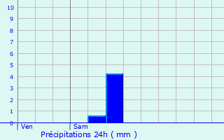 Graphique des précipitations prvues pour Piquecos