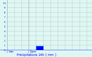Graphique des précipitations prvues pour Manspach