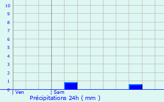 Graphique des précipitations prvues pour Thillen