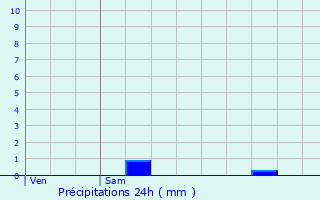Graphique des précipitations prvues pour Girsterklaus