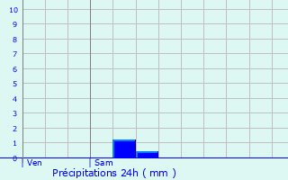 Graphique des précipitations prvues pour Saint-Martin-Valmeroux