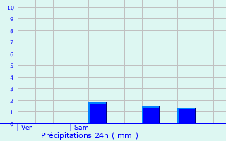 Graphique des précipitations prvues pour Lavault-Sainte-Anne