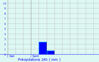 Graphique des précipitations prvues pour Castelmayran