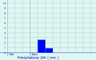 Graphique des précipitations prvues pour Saint-Aignan