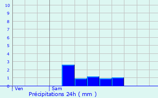 Graphique des précipitations prvues pour Ahun