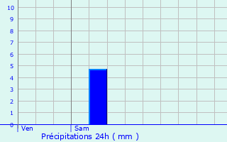 Graphique des précipitations prvues pour Voisins-le-Bretonneux