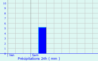 Graphique des précipitations prvues pour Serres-Sainte-Marie