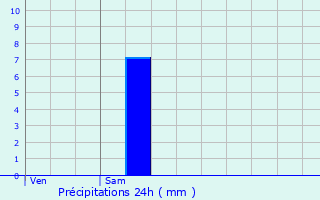 Graphique des précipitations prvues pour Bray