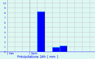 Graphique des précipitations prvues pour Champsanglard