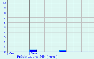 Graphique des précipitations prvues pour Usseau