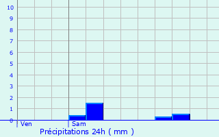 Graphique des précipitations prvues pour Le Coteau