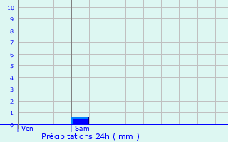 Graphique des précipitations prvues pour Saint-Pardoux-de-Drne