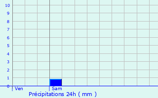 Graphique des précipitations prvues pour Chambry