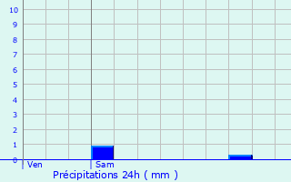 Graphique des précipitations prvues pour Chteau-l