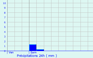 Graphique des précipitations prvues pour Le Change