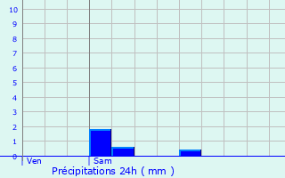 Graphique des précipitations prvues pour Bujaleuf