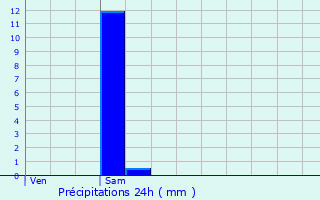 Graphique des précipitations prvues pour Bettange-sur-Mess