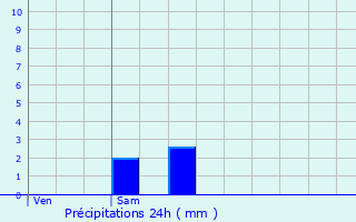 Graphique des précipitations prvues pour Chantonnay