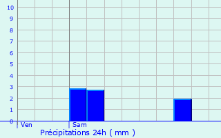 Graphique des précipitations prvues pour Ponteyraud