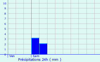 Graphique des précipitations prvues pour Griges