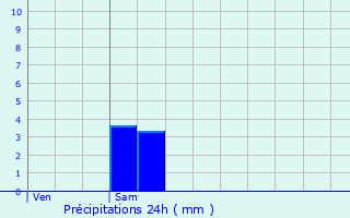 Graphique des précipitations prvues pour Sainte-Olive