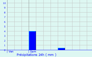 Graphique des précipitations prvues pour Corenc