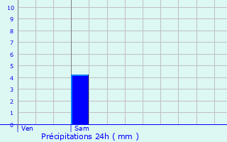 Graphique des précipitations prvues pour Saint-Antonin-de-Sommaire