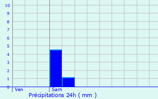 Graphique des précipitations prvues pour Baneins