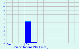 Graphique des précipitations prvues pour Craponne