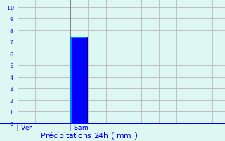 Graphique des précipitations prvues pour Carignan