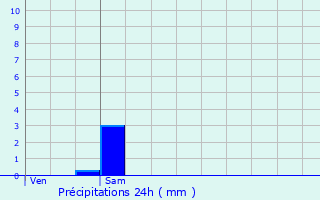 Graphique des précipitations prvues pour Godoncourt