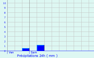 Graphique des précipitations prvues pour Lizant