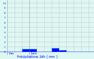 Graphique des précipitations prvues pour Sercoeur