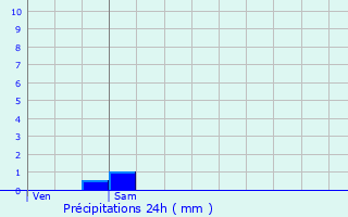 Graphique des précipitations prvues pour Saint-Sbastien-de-Morsent