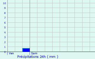 Graphique des précipitations prvues pour Saint-Just-Luzac