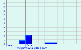 Graphique des précipitations prvues pour Wingles