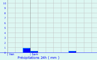 Graphique des précipitations prvues pour Tart-le-Haut