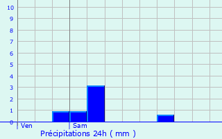 Graphique des précipitations prvues pour Corny
