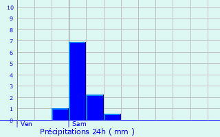 Graphique des précipitations prvues pour La Boisse