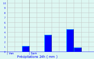 Graphique des précipitations prvues pour Assesse