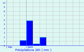 Graphique des précipitations prvues pour Saint-Pierre-de-Chandieu