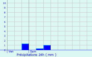 Graphique des précipitations prvues pour Chartres